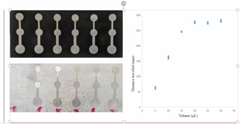 Microfluidics Results